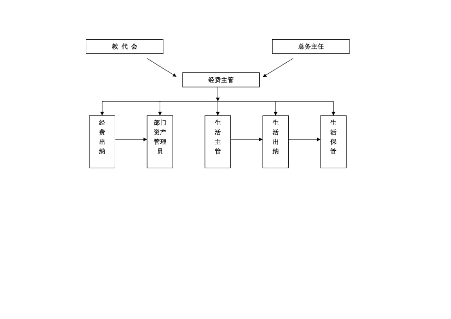 淮安市清浦小学学校财务管理业务流程图_第3页