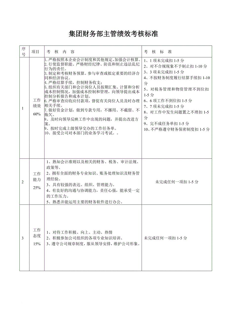 某公司中层管理人员绩效考核细则.doc_第4页