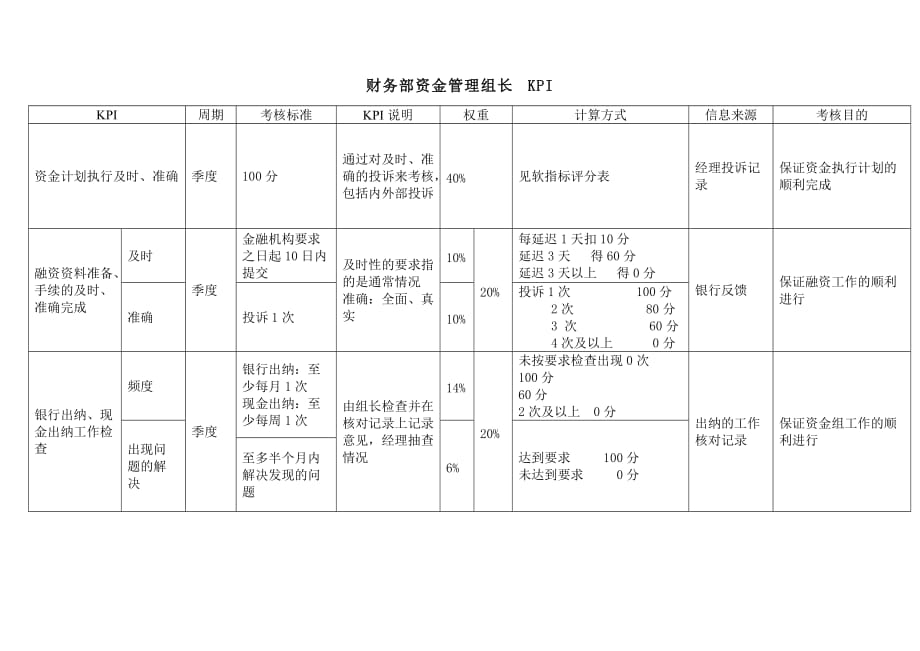 财务部成本会计绩效考核指标大全_2_第1页