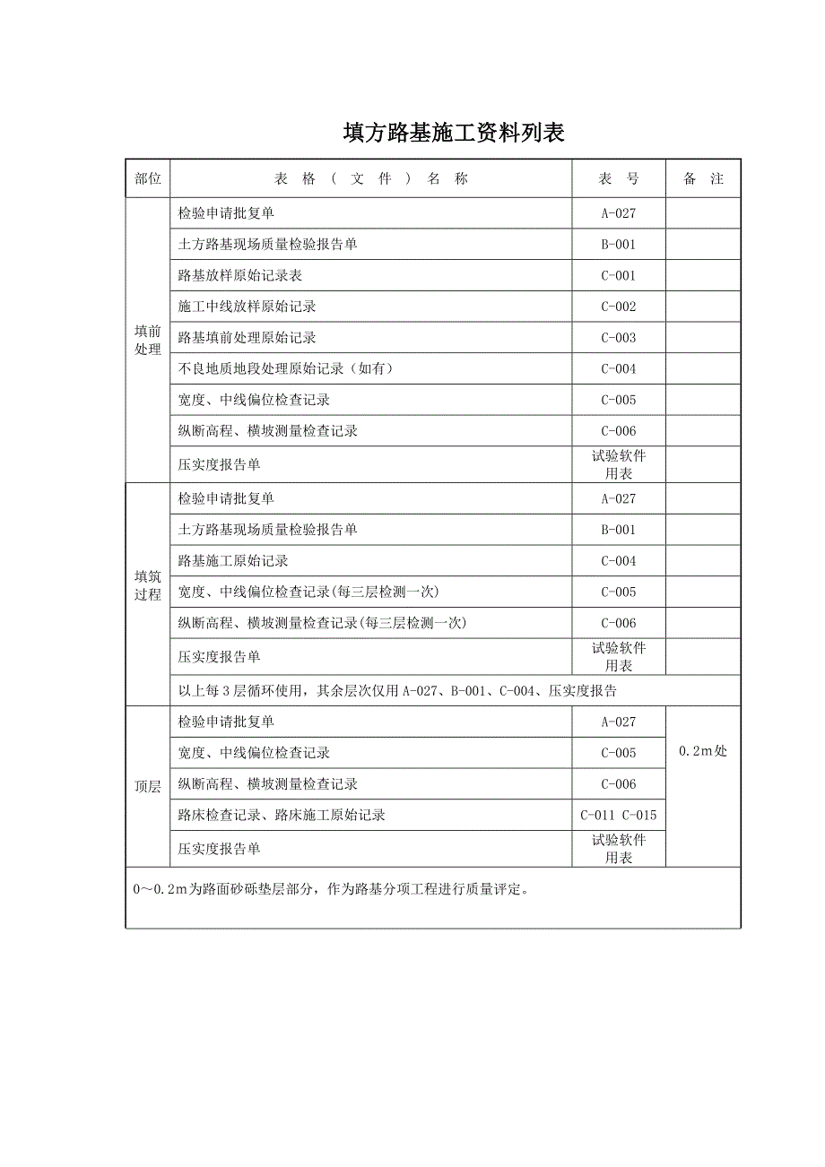 公路工程资料表格(工序填表1)_第2页