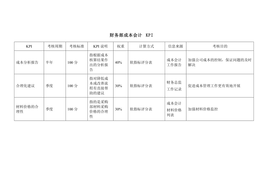 财务部成本会计绩效考核指标大全_20_第1页