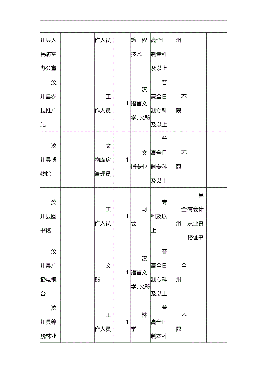 公开招聘事业单位工作人员岗位需求信息表.doc_第2页