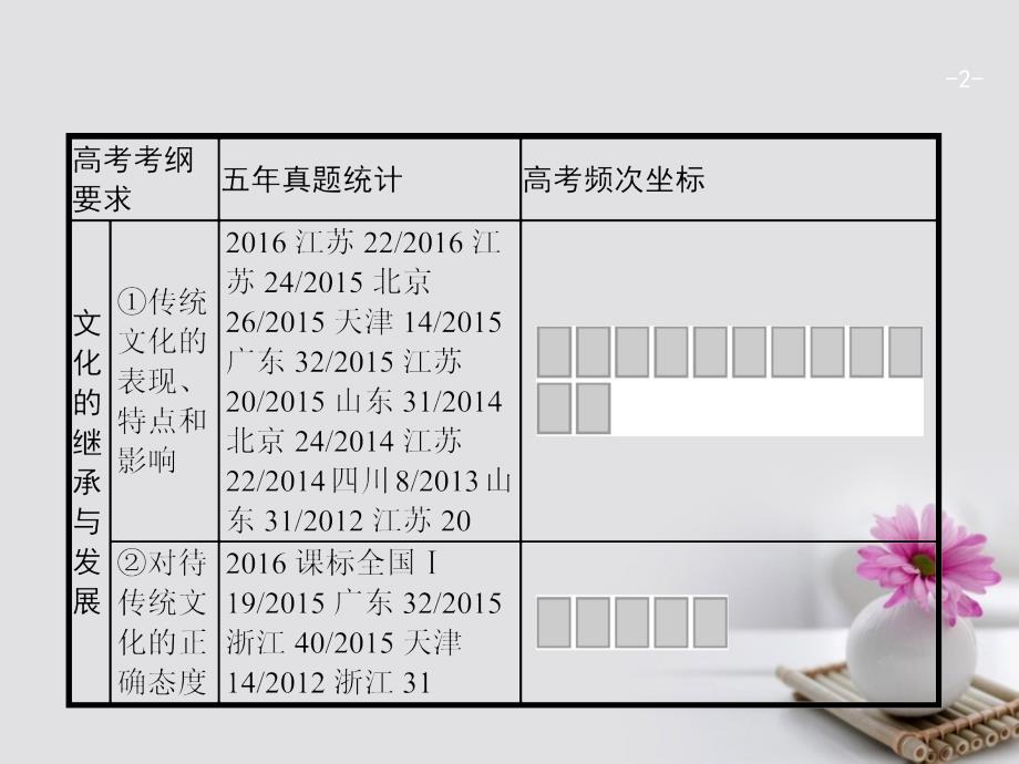 2018版高考政治一轮复习 3.4 文化的继承性与文化发展课件_第2页