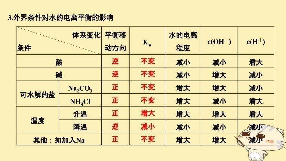 （江苏专用）2019届高考化学一轮复习 专题六 溶液中的离子反应 第2讲 水的电离和溶液的酸碱性课件_第5页