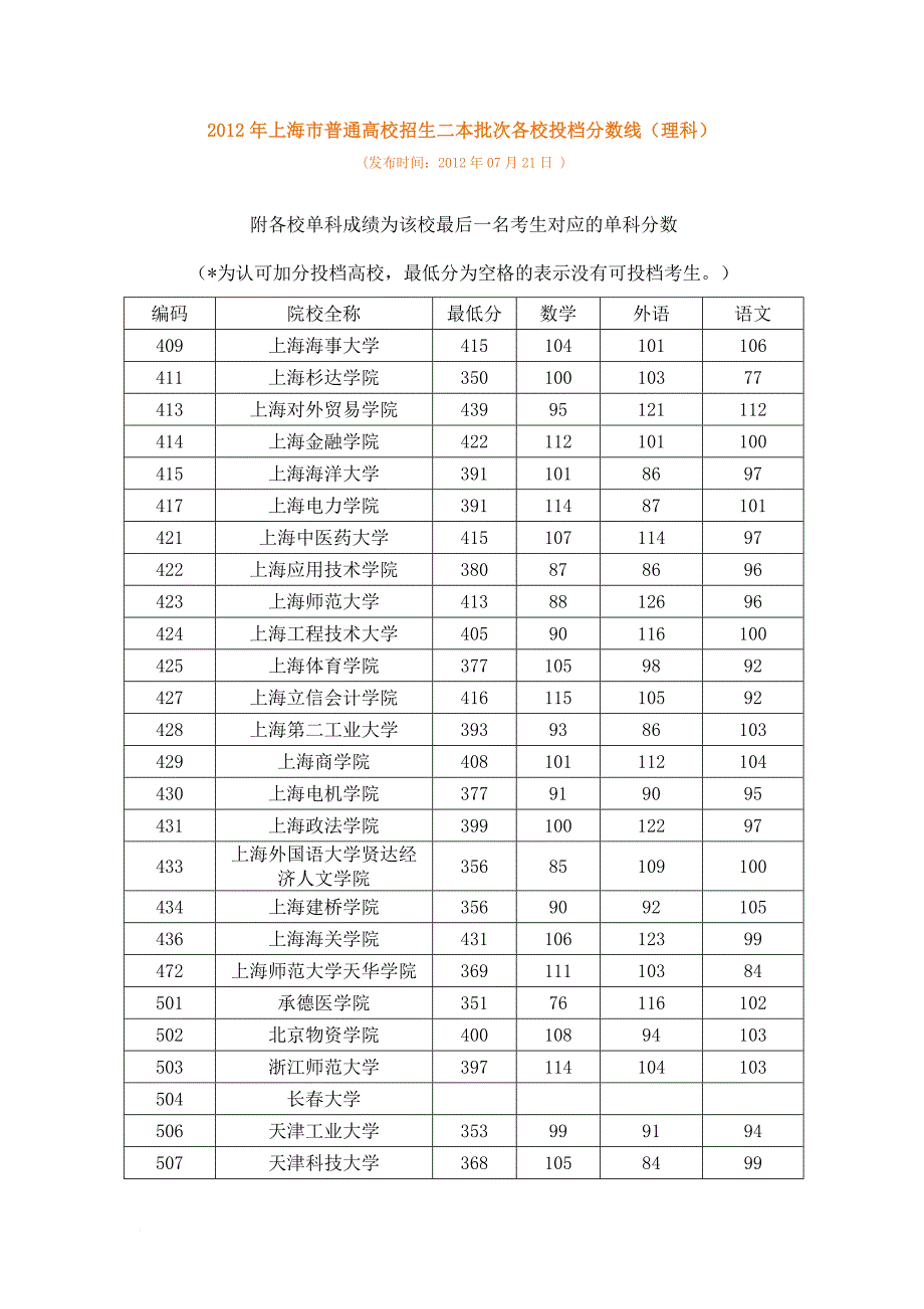 2012年上海市普通高校招生二本批次各校投档分数线_第1页