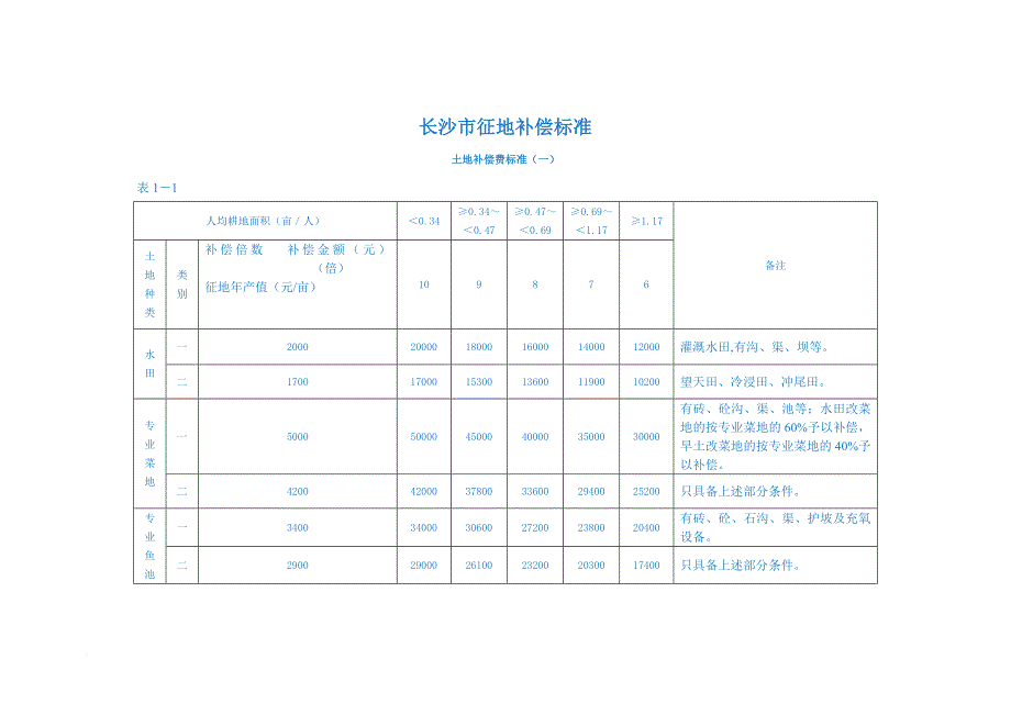 2008年发布的征地补偿标准_第1页