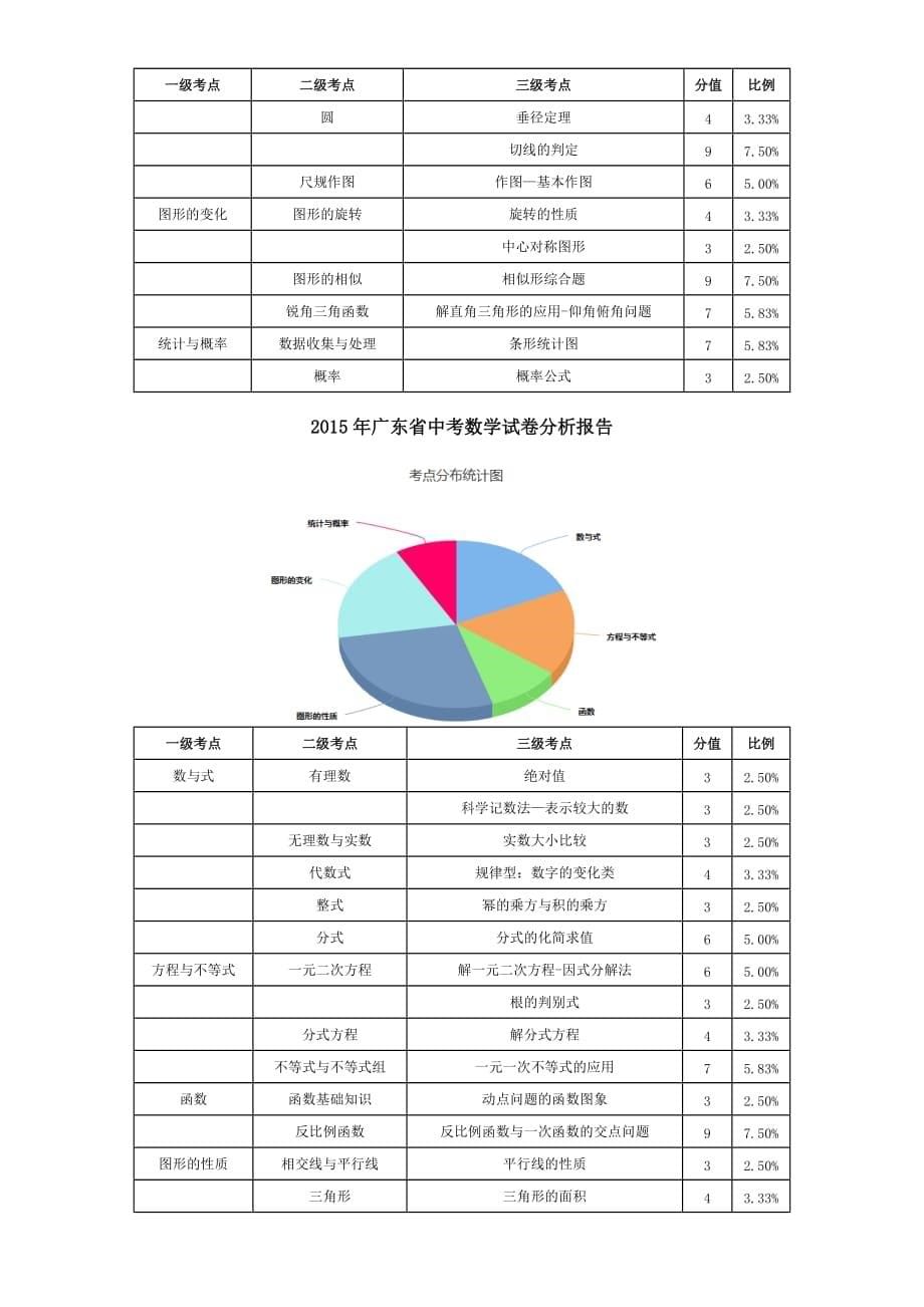 2011年-2016年广东省中考数学试卷分析报告_第5页