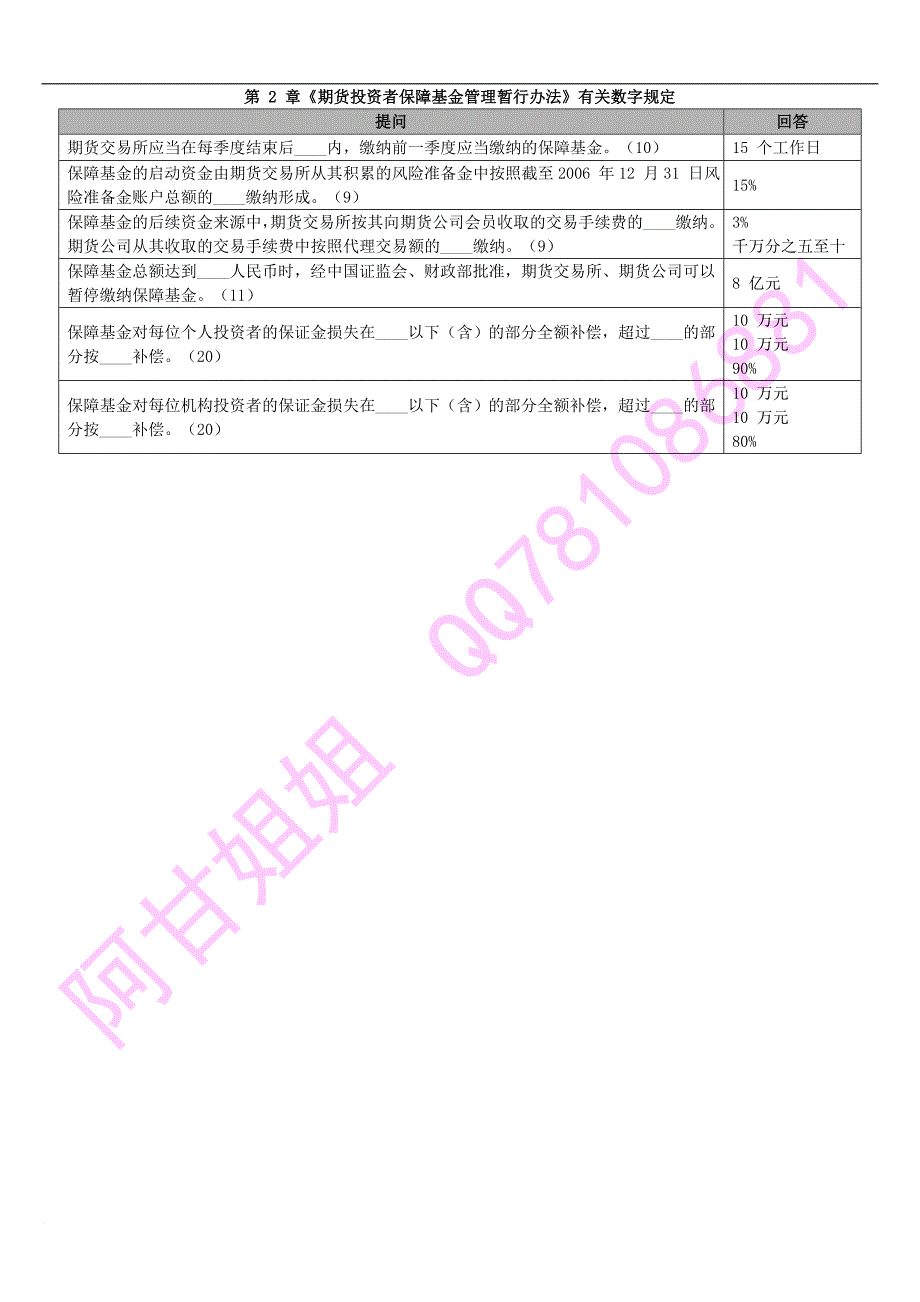 2010年期货从业资格考试《法律法规》相关数字总结_第4页