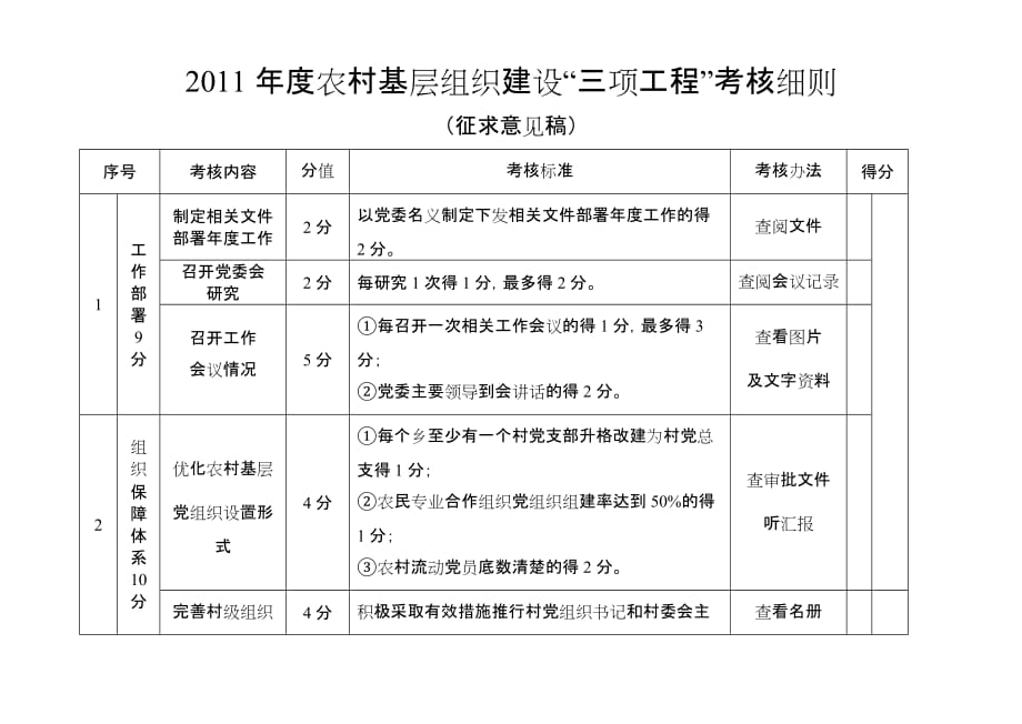 2011年度农村基层组织建设三项工程考核细则_第1页