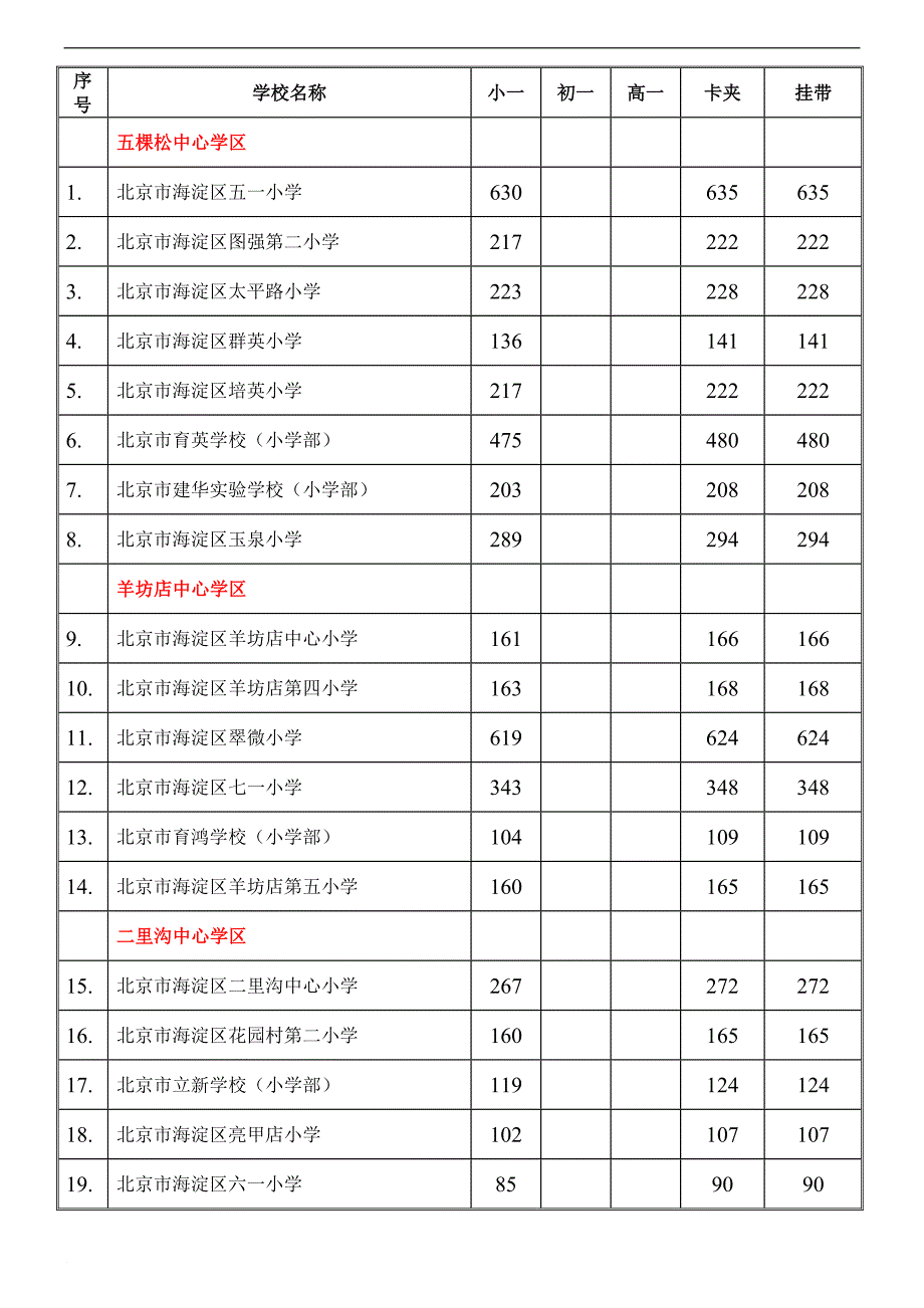 2009年海淀区小学一年级人数_第1页