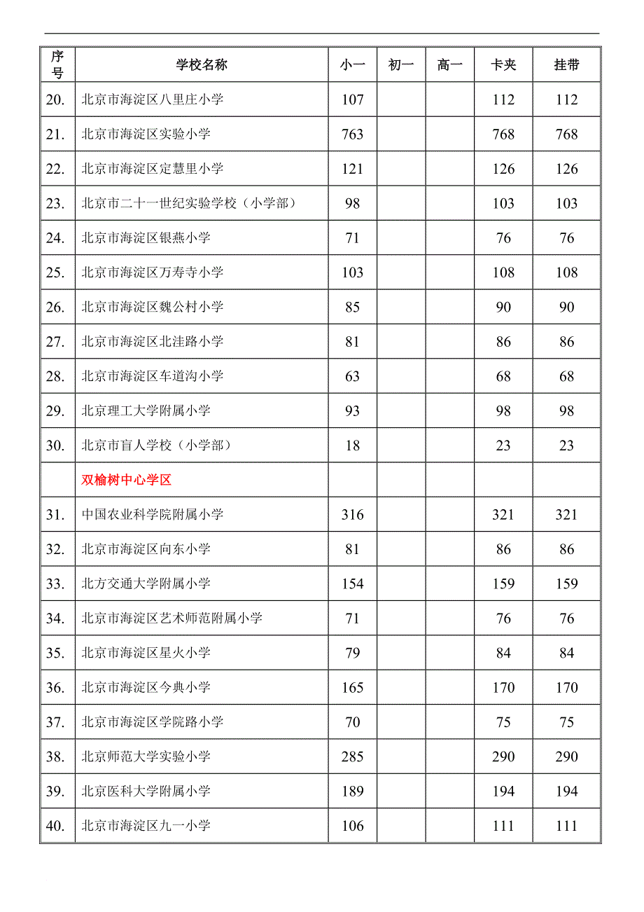 2009年海淀区小学一年级人数_第2页