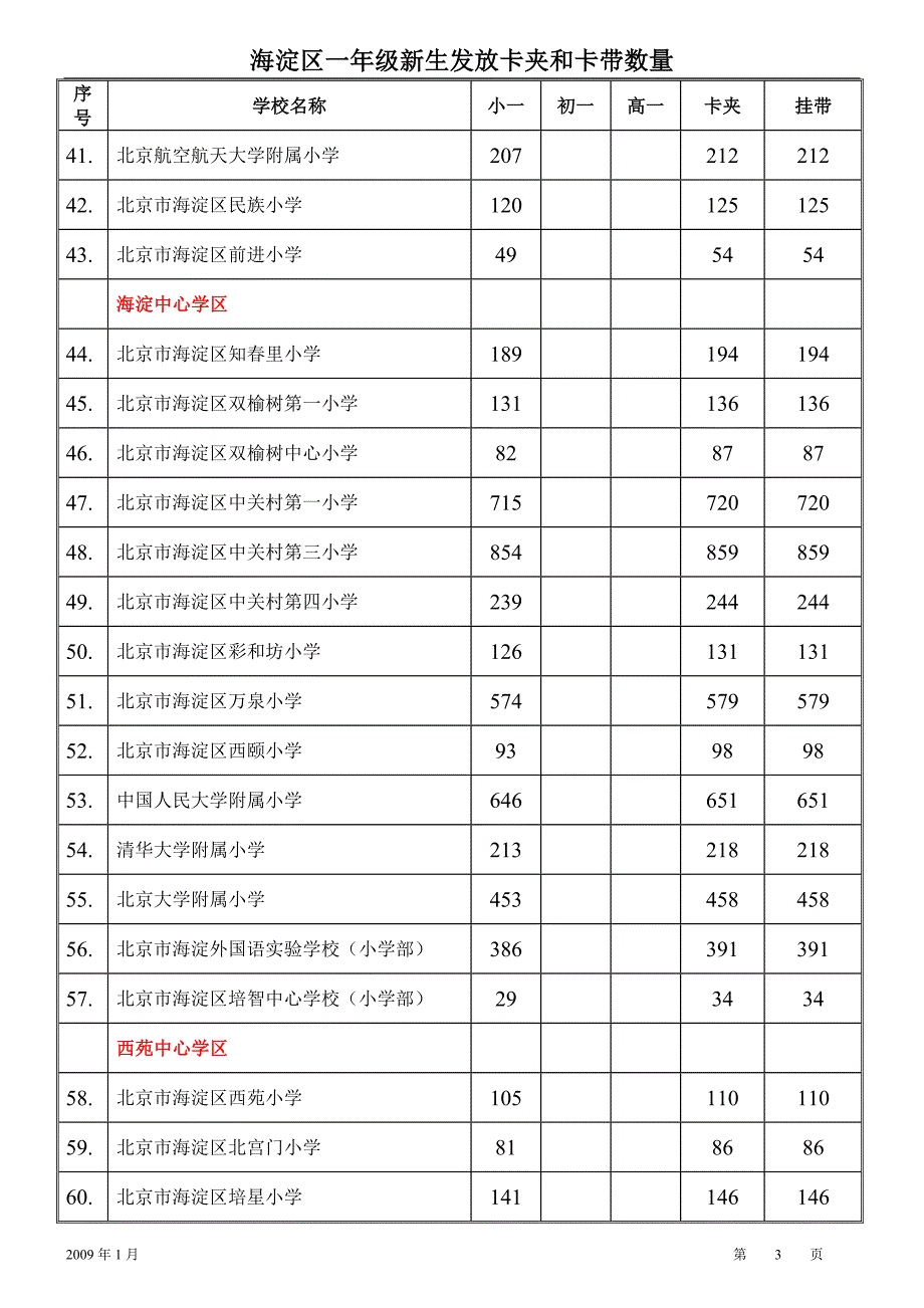 2009年海淀区小学一年级人数_第3页