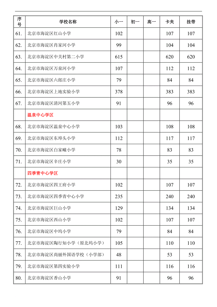 2009年海淀区小学一年级人数_第4页