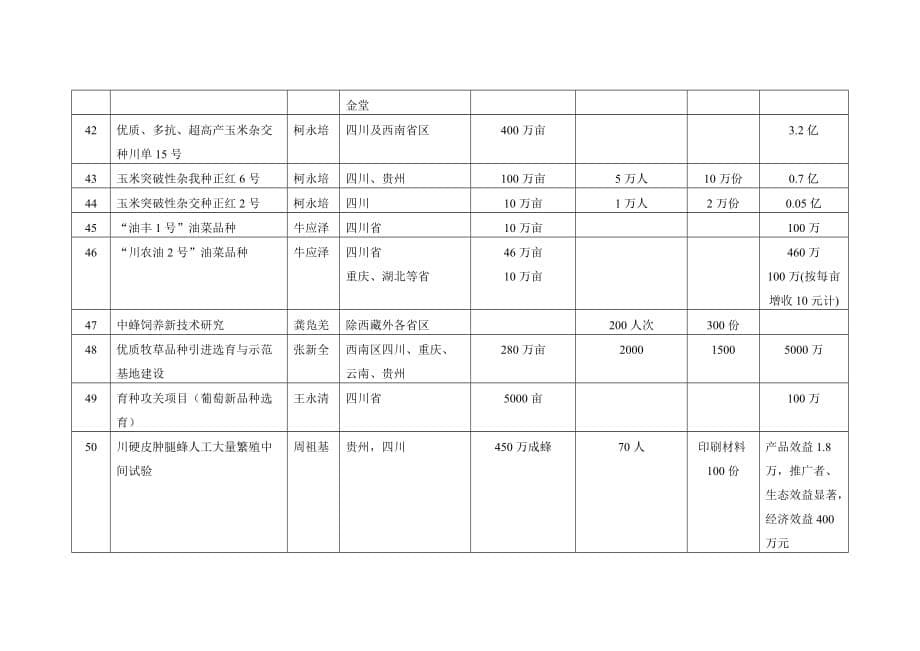 2004年四川农业大学科技成果推广效益统计表_第5页