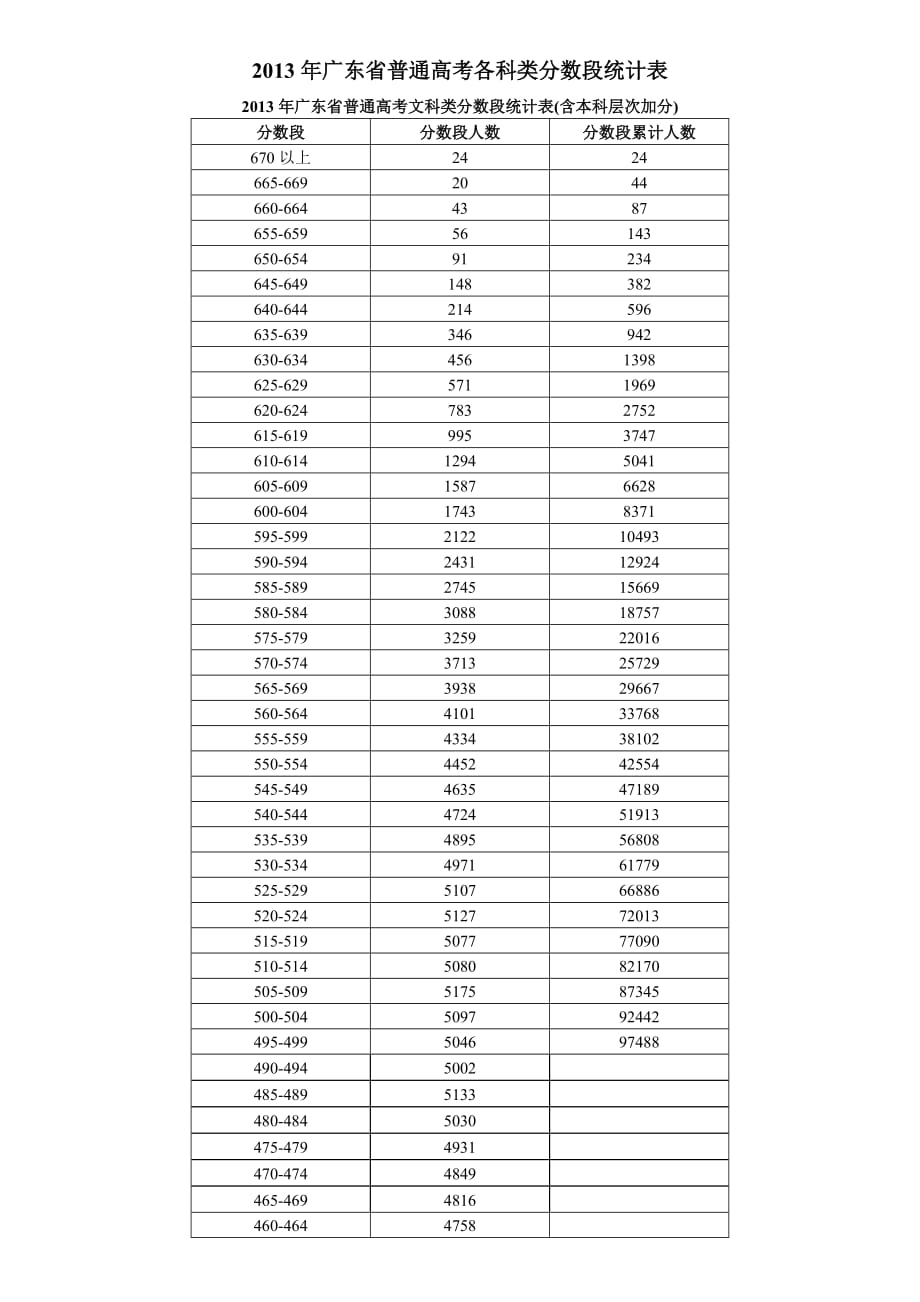 2013年广东省普通高考各科类分数段统计表_第1页