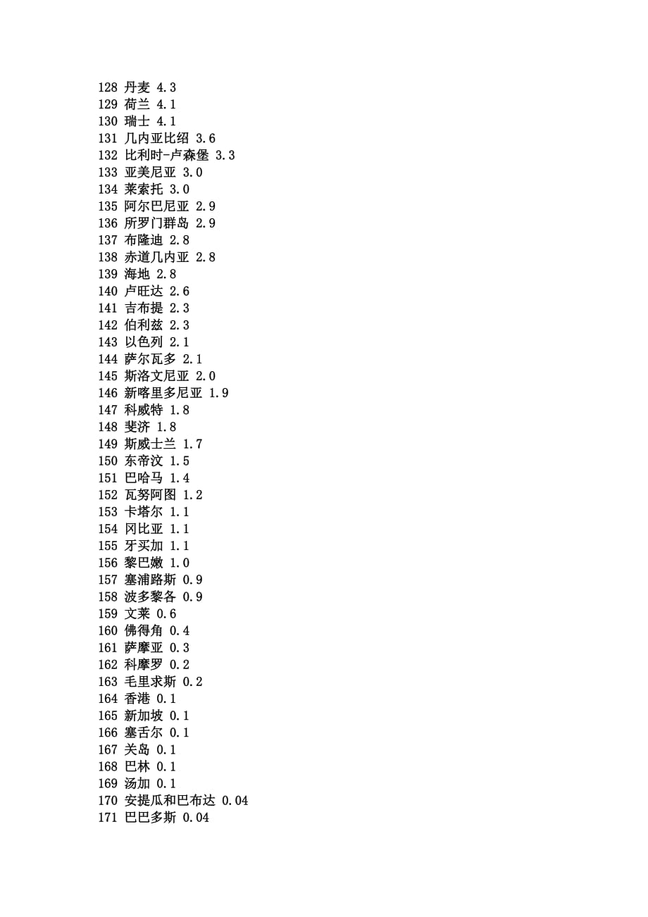 2010世界各国国土面积排名_第4页