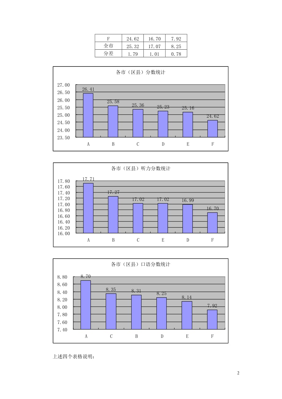 2009年扬州市初中英语听力口语自动化考试分析报告_第2页