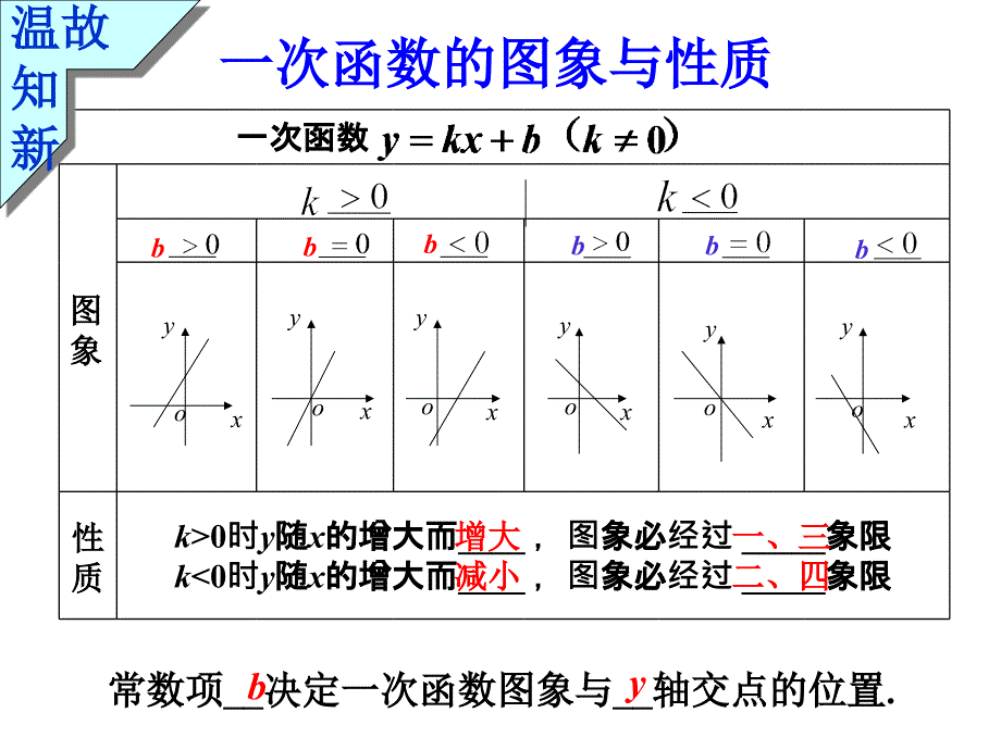 一次函数图象与性质习题课_第2页