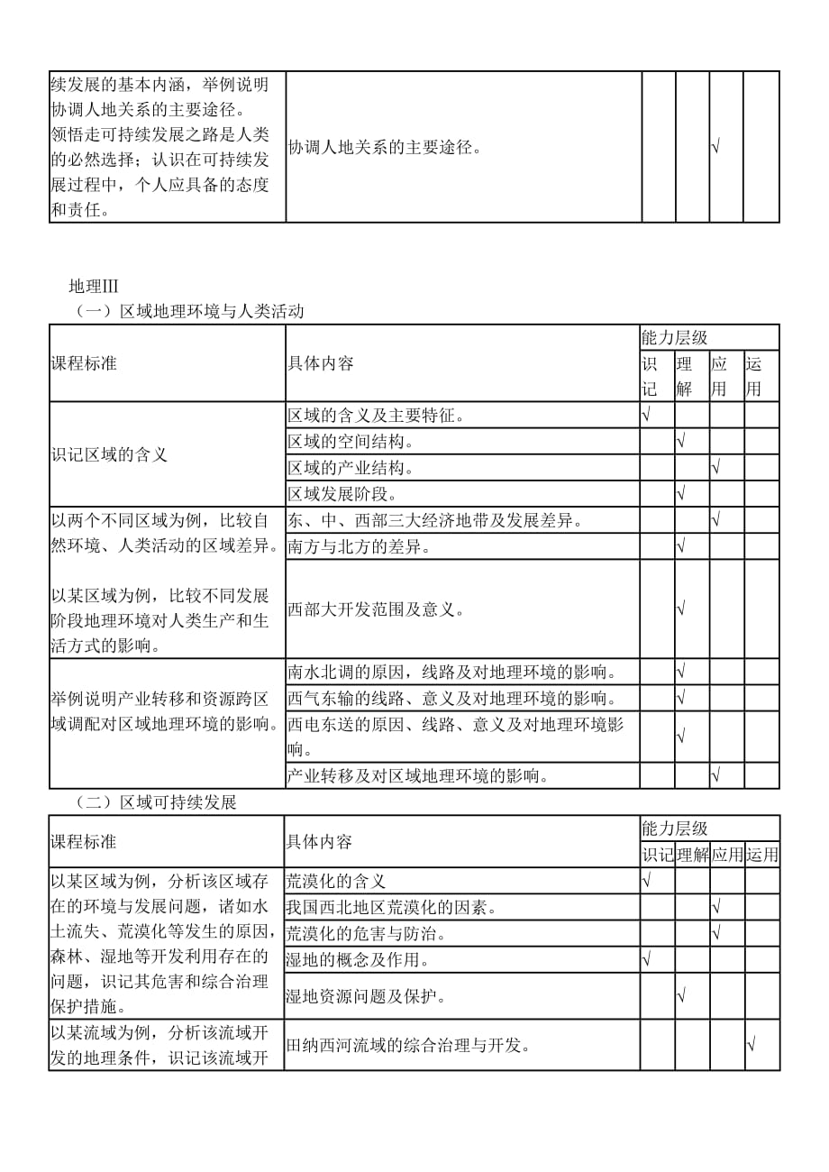 2010年湖南省普通高中学业水平考试大纲(地理)_第4页