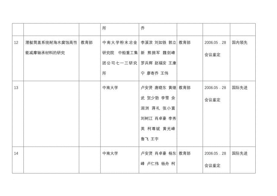 2006年中南大学科技成果鉴定_第5页