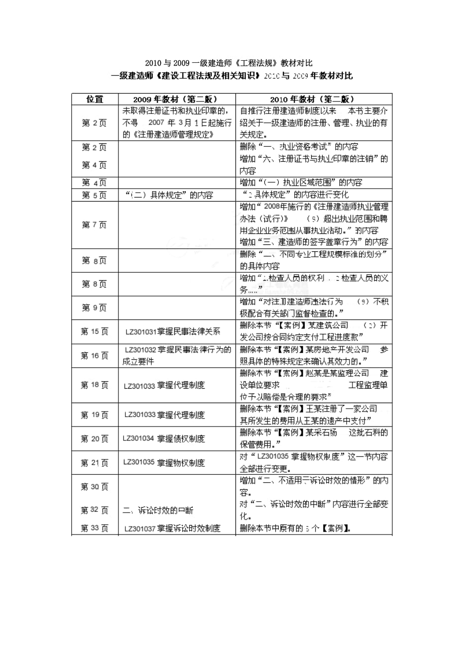 2010年与2009年一级建造师考试教材对比汇总表_第2页