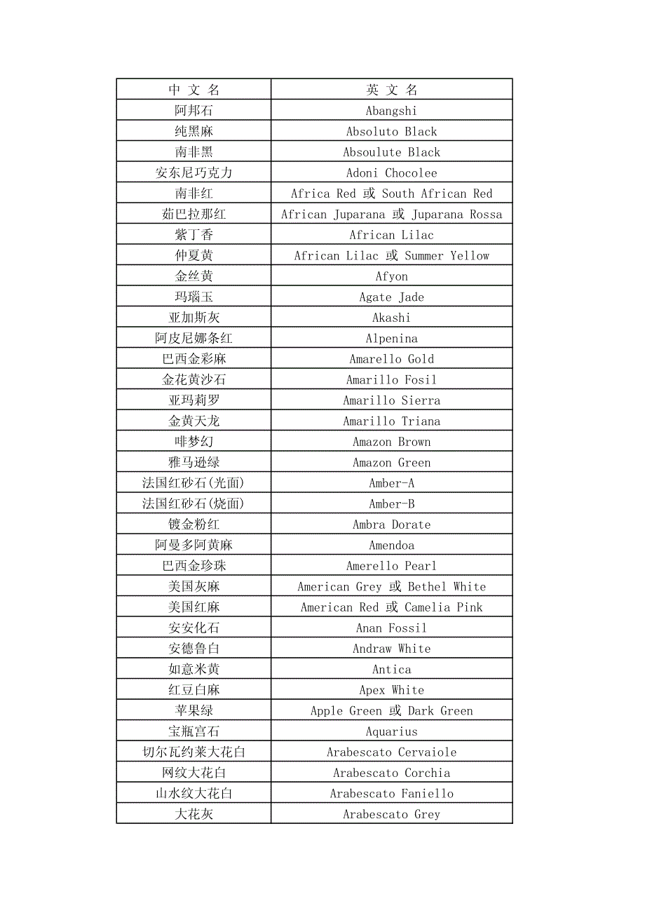 石材中英文名对照_第1页