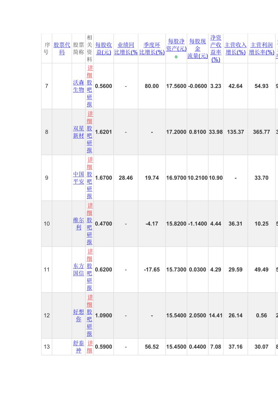 2011年中报业绩-每股净资产排序_第2页