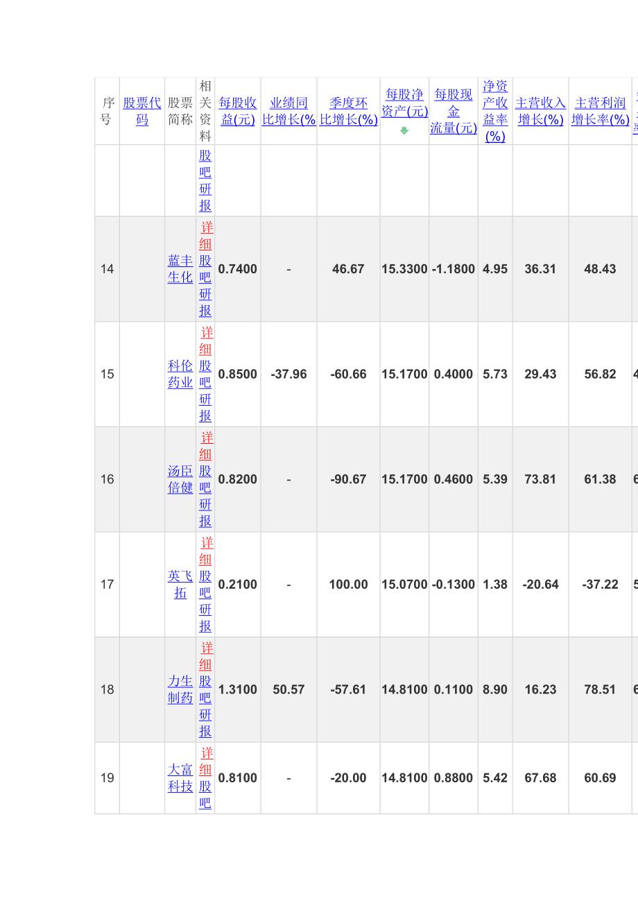 2011年中报业绩-每股净资产排序_第3页