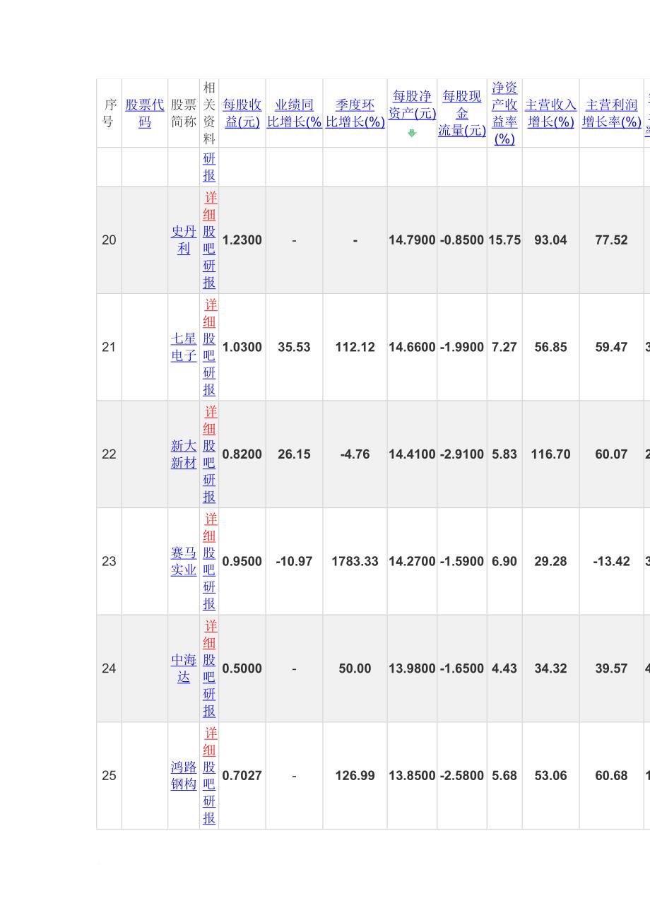 2011年中报业绩-每股净资产排序_第4页