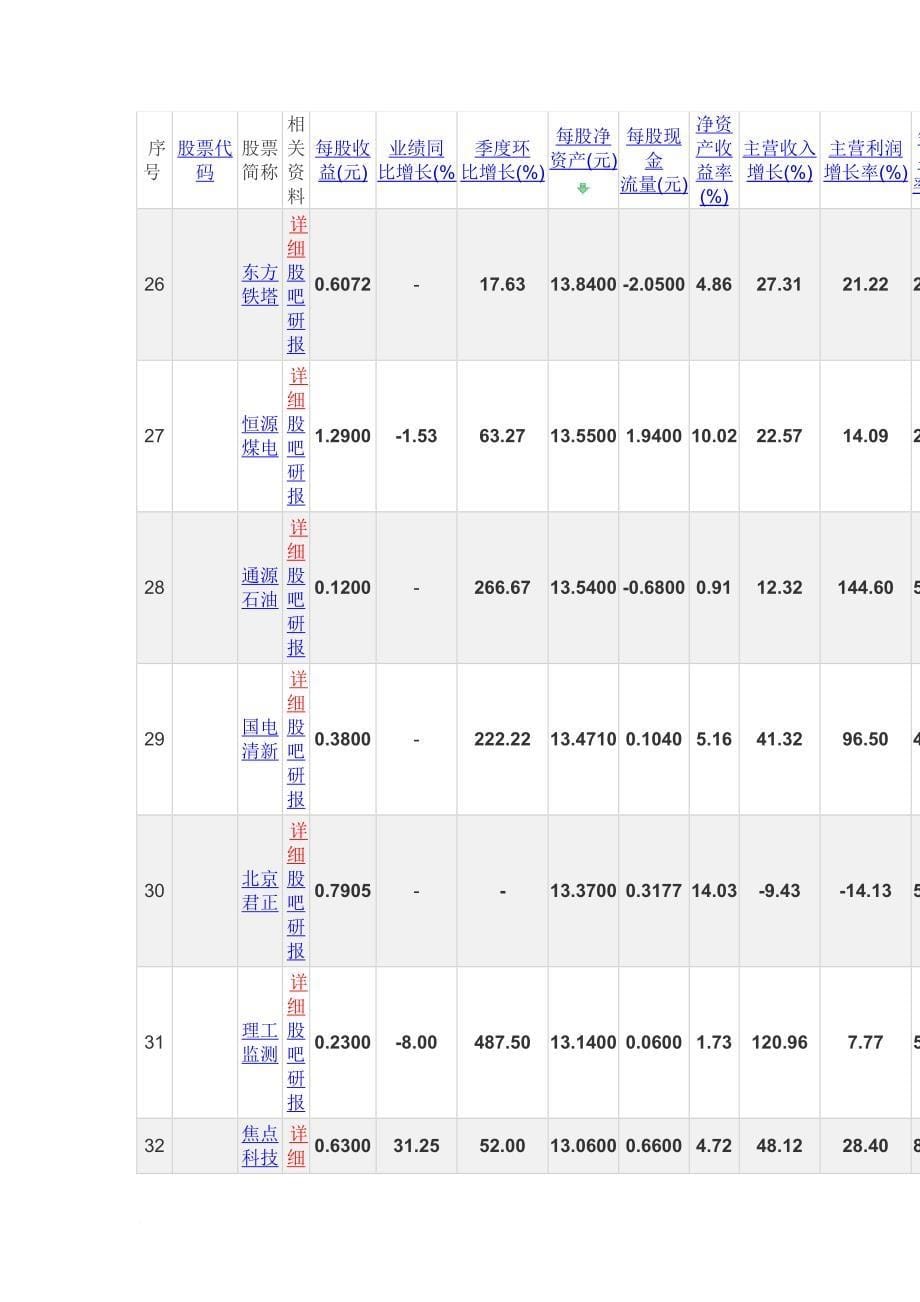 2011年中报业绩-每股净资产排序_第5页