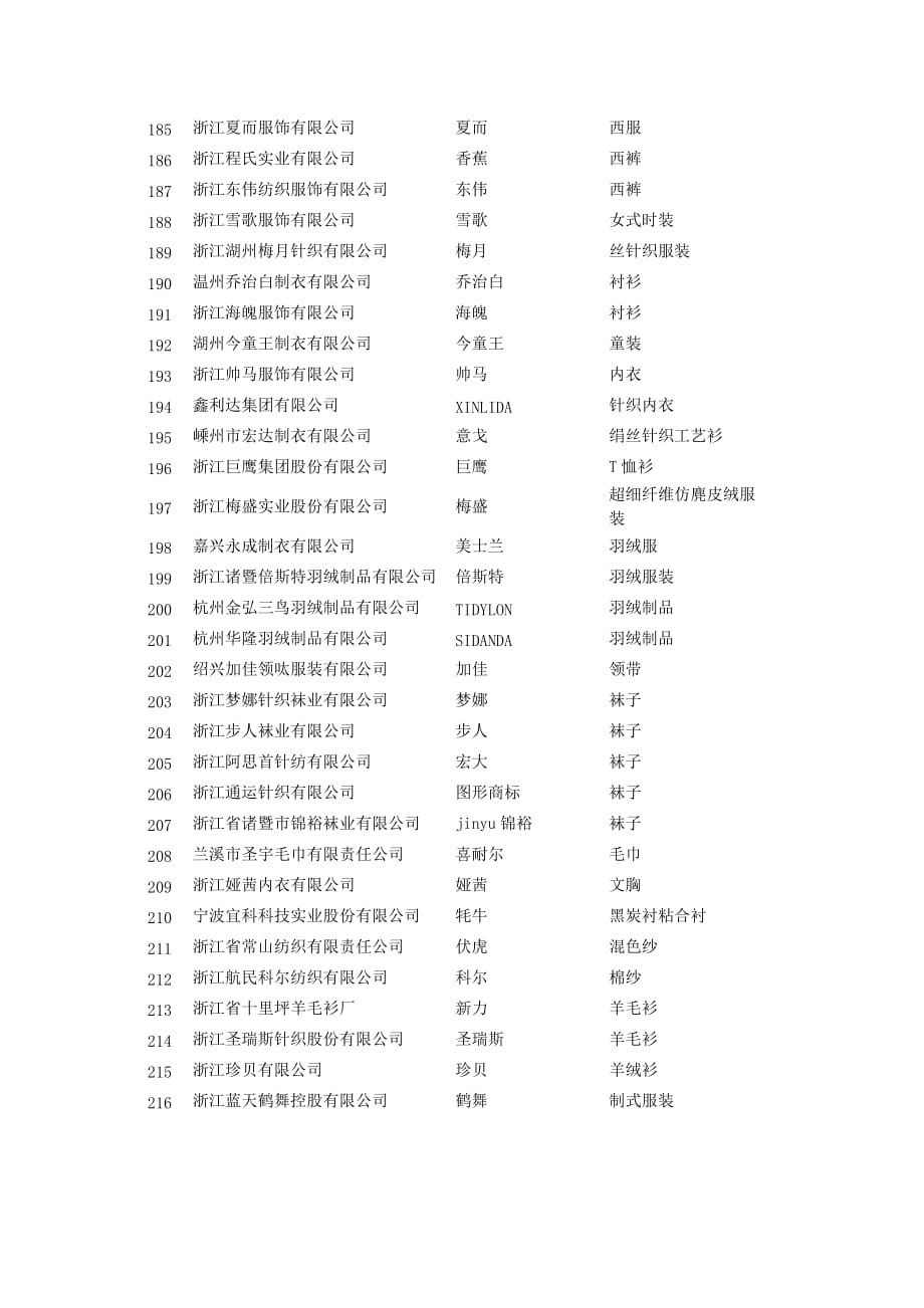 2006浙江名牌公告纺织服装类_第4页