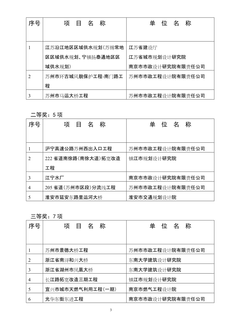 2004年度江苏省城乡建设系统优秀勘察设计获奖项目及单位名单_第3页