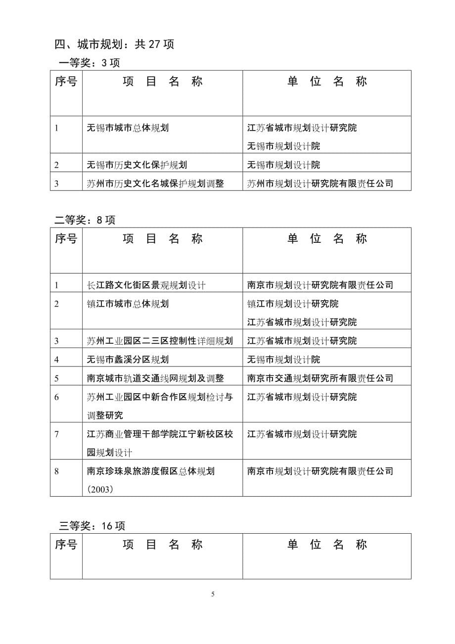 2004年度江苏省城乡建设系统优秀勘察设计获奖项目及单位名单_第5页