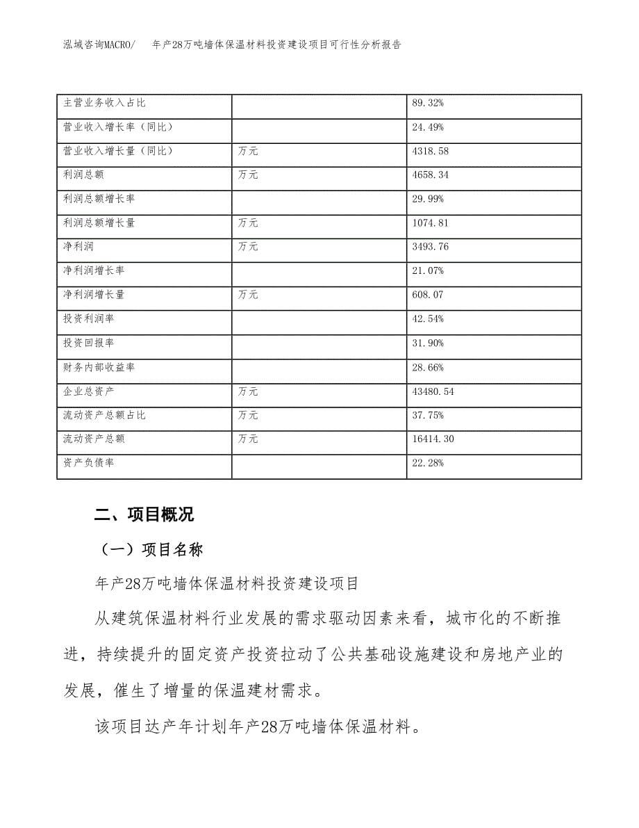 年产28万吨墙体保温材料投资建设项目可行性分析报告_第5页