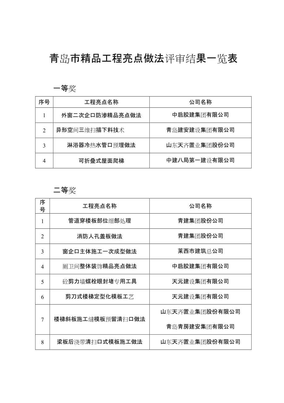 青岛市工程亮点做法评审结果一览表_第1页