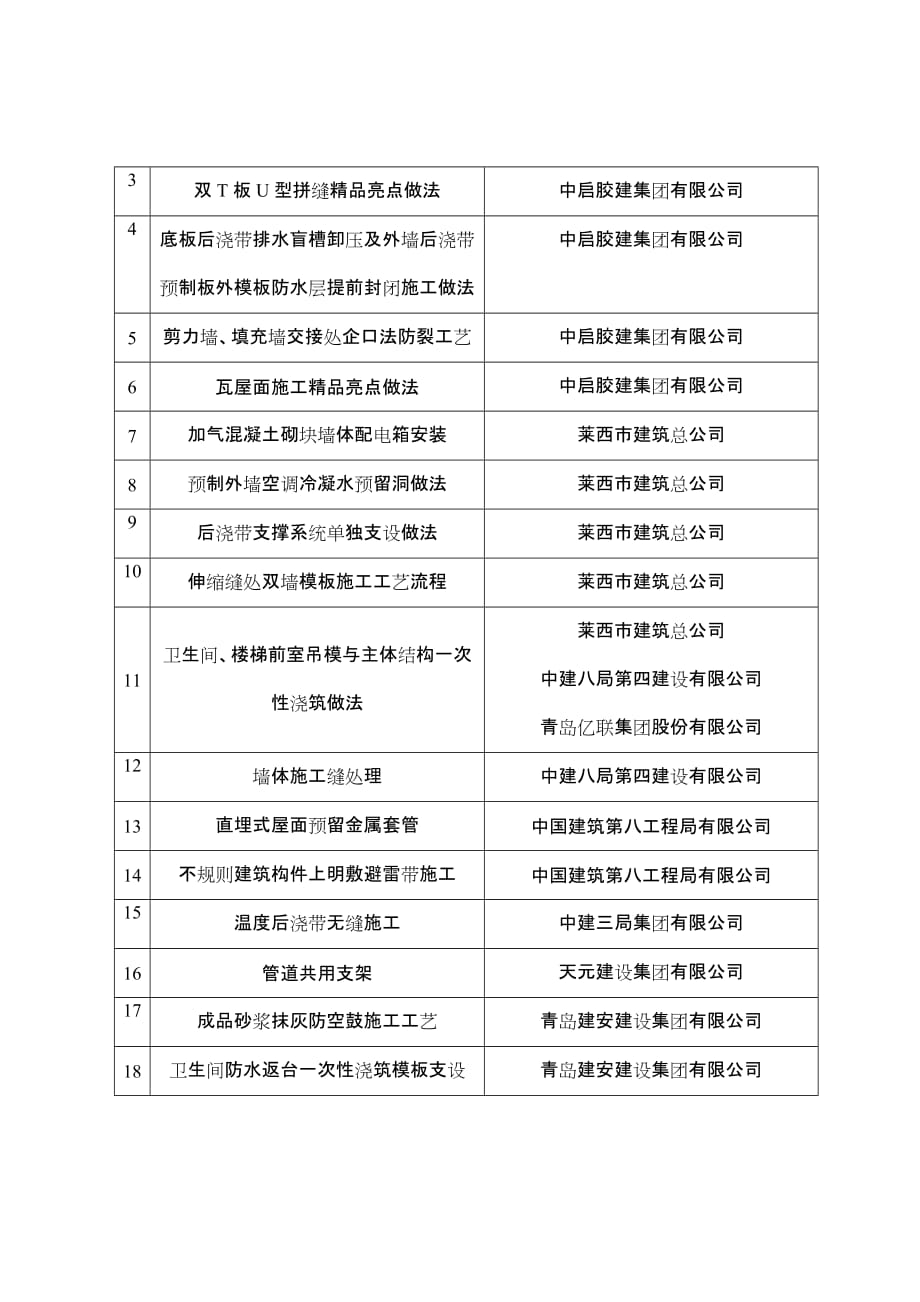 青岛市工程亮点做法评审结果一览表_第3页