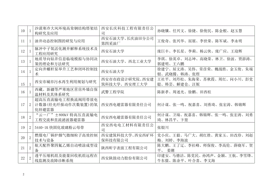 2009年度西安市科技进步奖推荐项目汇总表_第2页