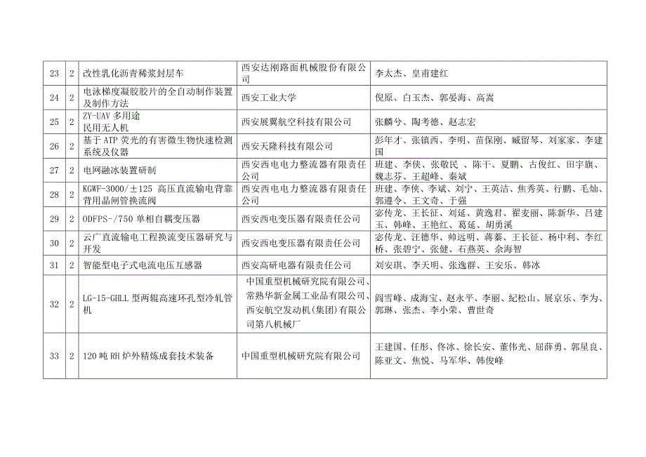 2009年度西安市科技进步奖推荐项目汇总表_第3页