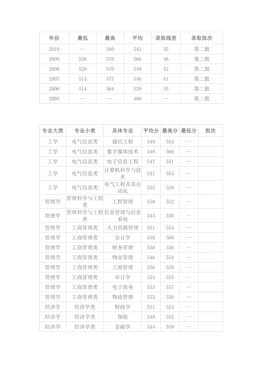 2011年-山东工商学院-金融学-专业在-安徽-招生计划如下_第2页