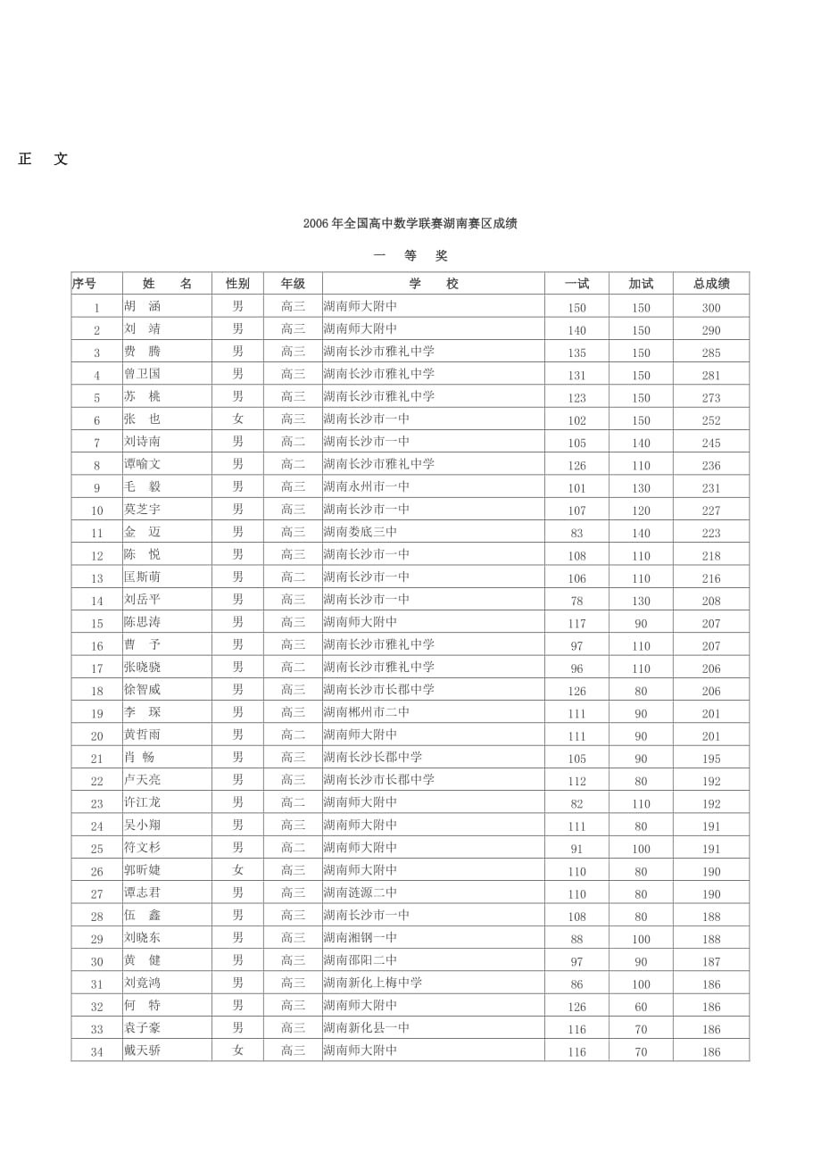 2006年全国高中数学联赛湖南赛区成绩_第1页