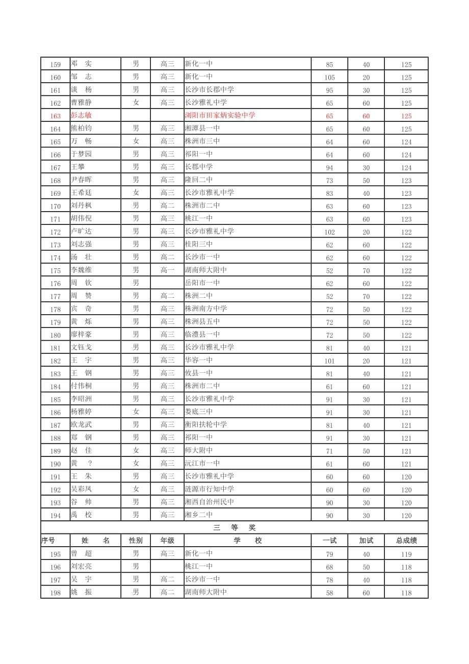 2006年全国高中数学联赛湖南赛区成绩_第5页