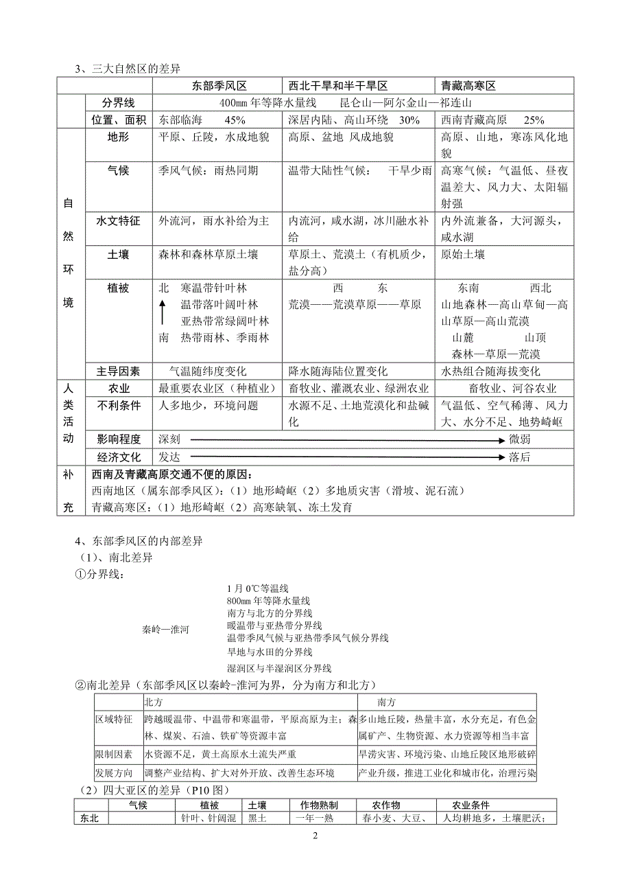 高中地理知识点总结(中图版必修3)_第2页