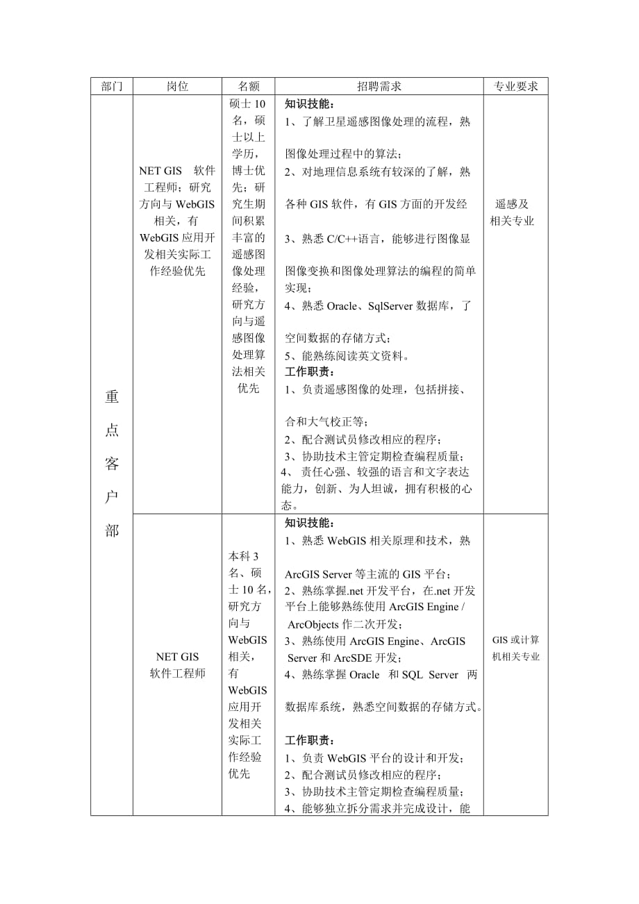 2009-2010年东华软件股份公司招聘计划_第2页