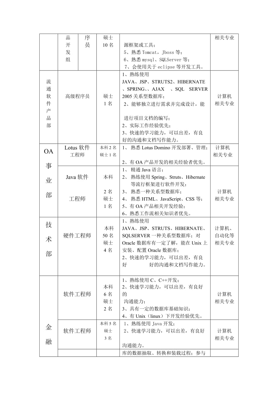 2009-2010年东华软件股份公司招聘计划_第4页