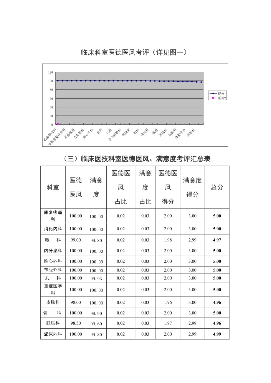 2017年10月医德医风、满意度考核分析报告_第4页