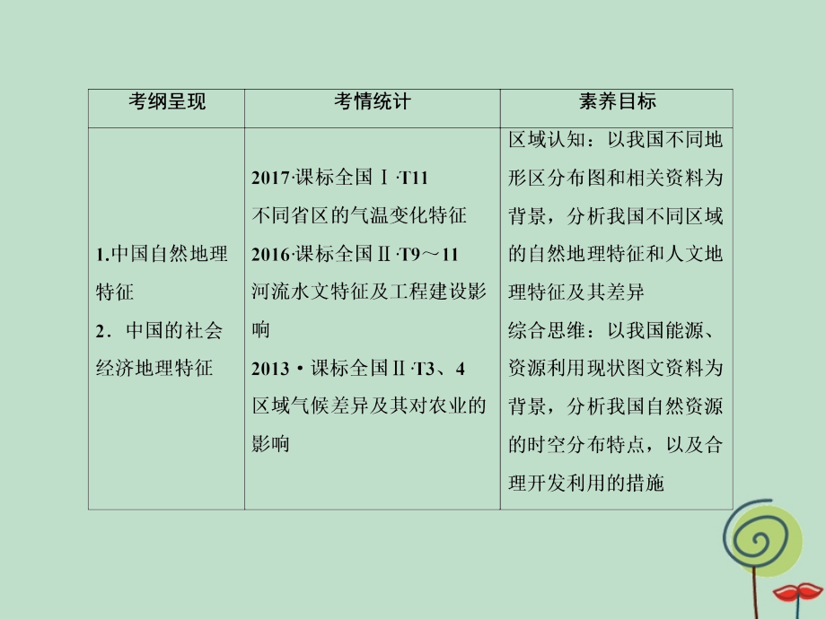 2020高考地理总复习 第四部分 区域地理 第二章 中国地理 4.2.1 中国地理概况课件 新人教版_第3页