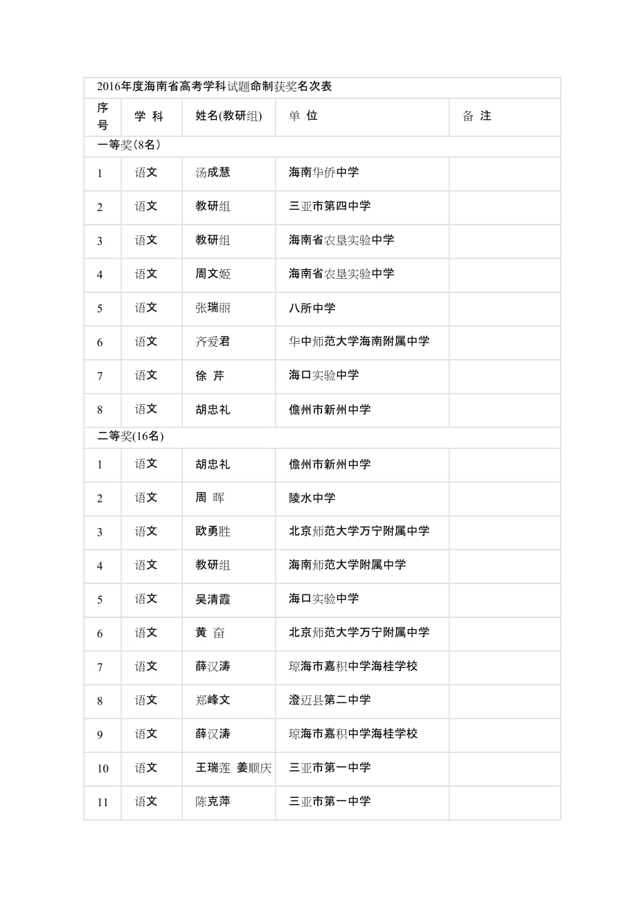 2016年度海南省高考学科试题命制获奖名次表_第1页