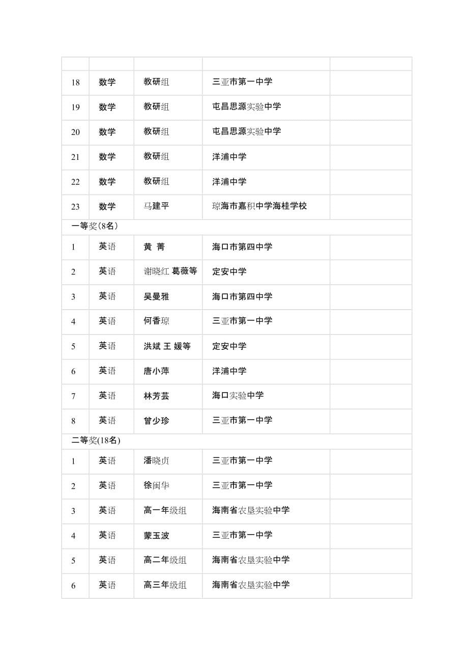 2016年度海南省高考学科试题命制获奖名次表_第5页