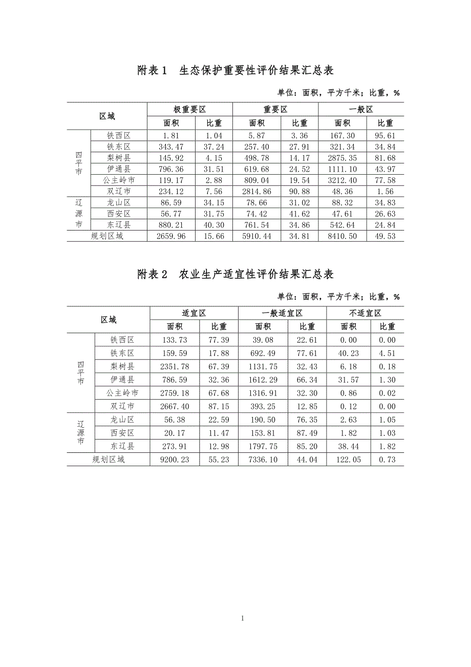 吉林省辽河流域国土空间规划（2018-2035年）（附表及附图）_第3页