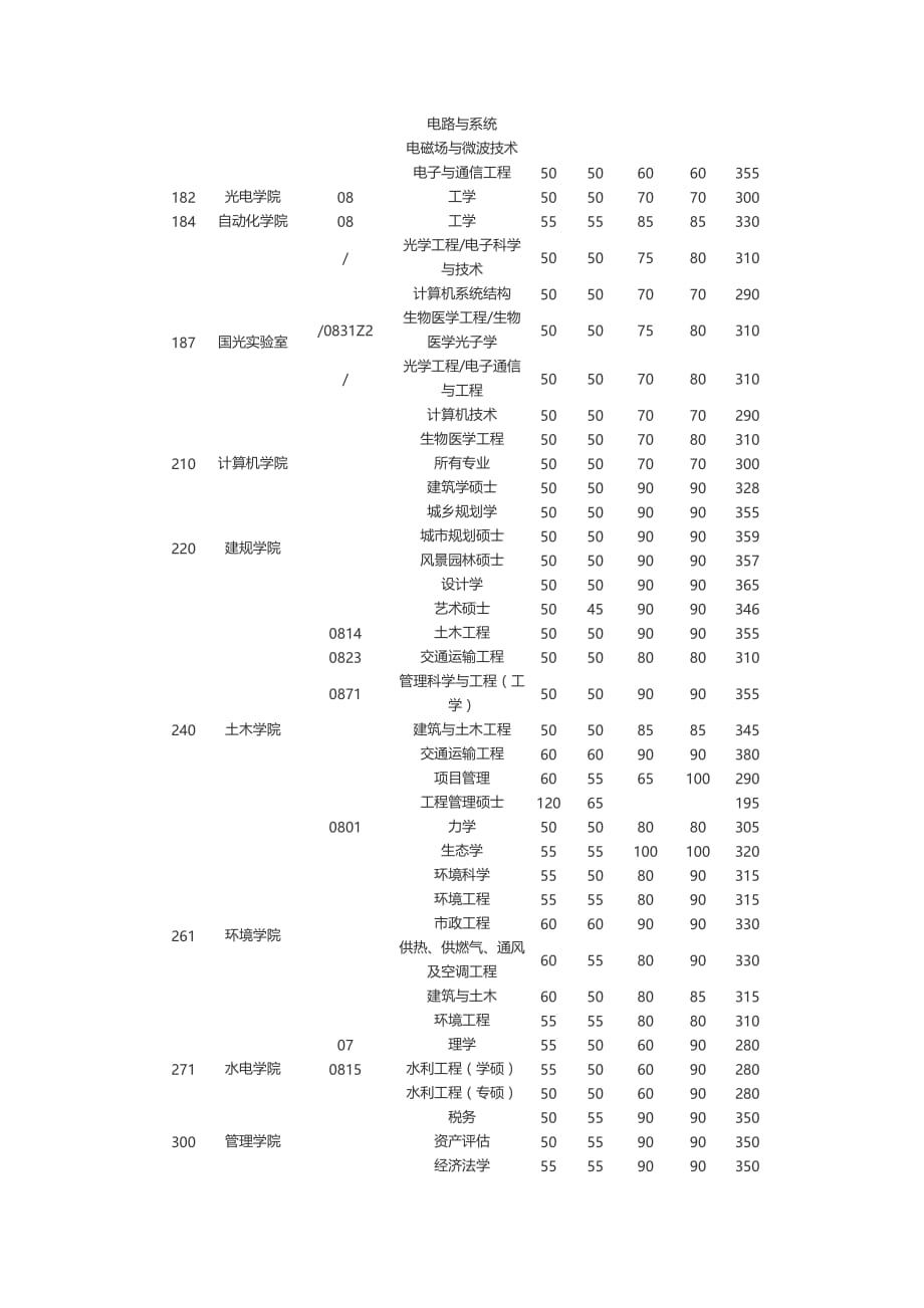 2016年华中科技大学土木工程考研复试分数线_第2页